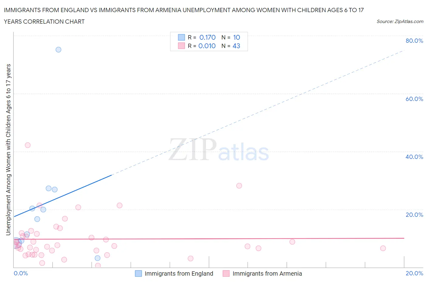 Immigrants from England vs Immigrants from Armenia Unemployment Among Women with Children Ages 6 to 17 years