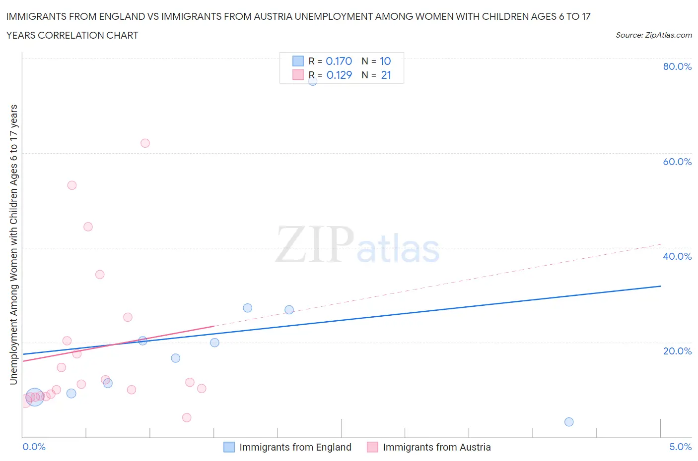 Immigrants from England vs Immigrants from Austria Unemployment Among Women with Children Ages 6 to 17 years