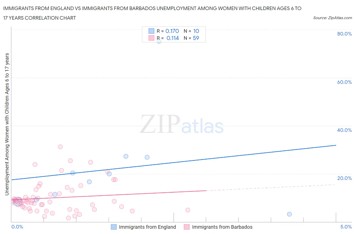 Immigrants from England vs Immigrants from Barbados Unemployment Among Women with Children Ages 6 to 17 years