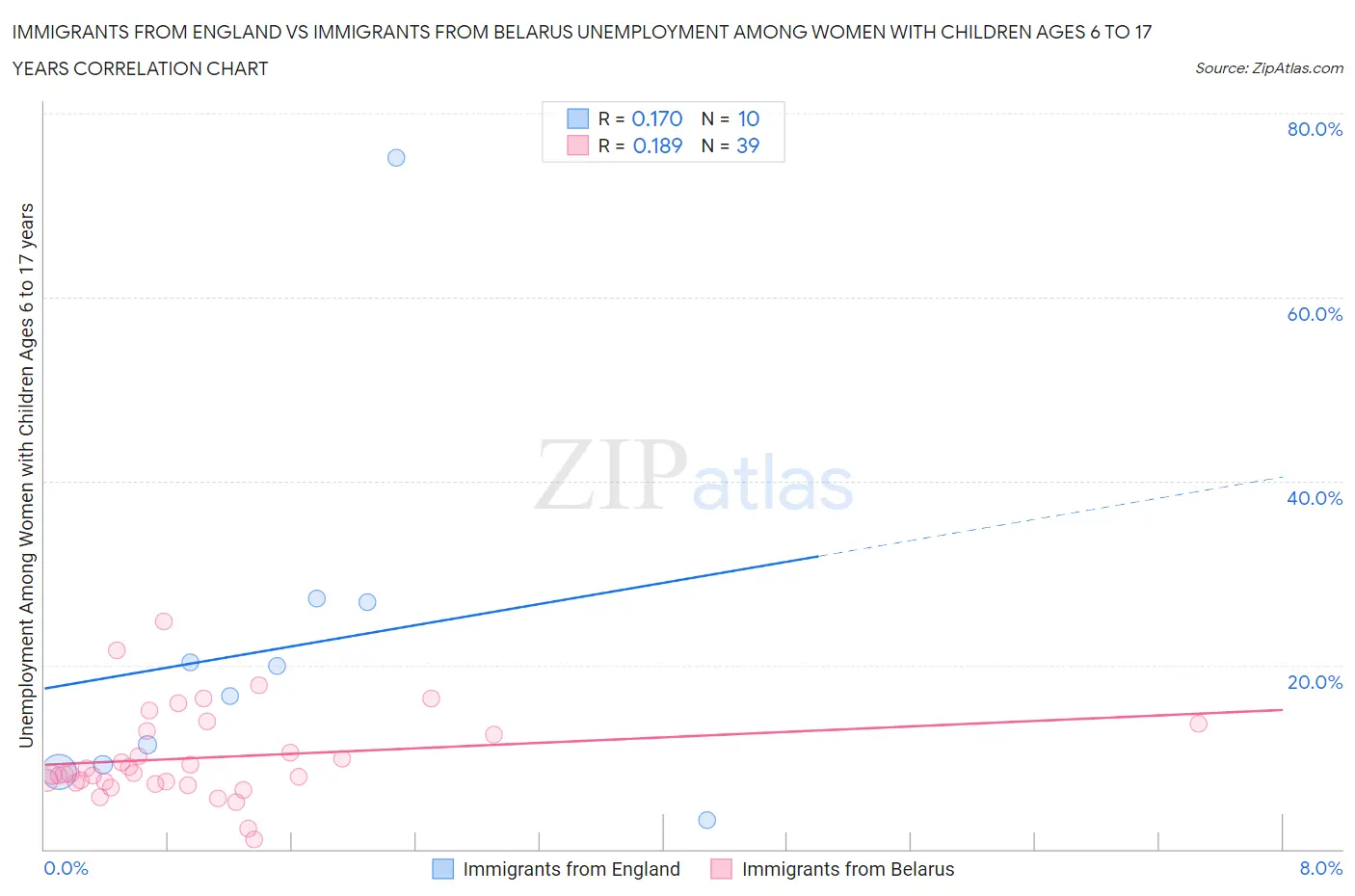 Immigrants from England vs Immigrants from Belarus Unemployment Among Women with Children Ages 6 to 17 years