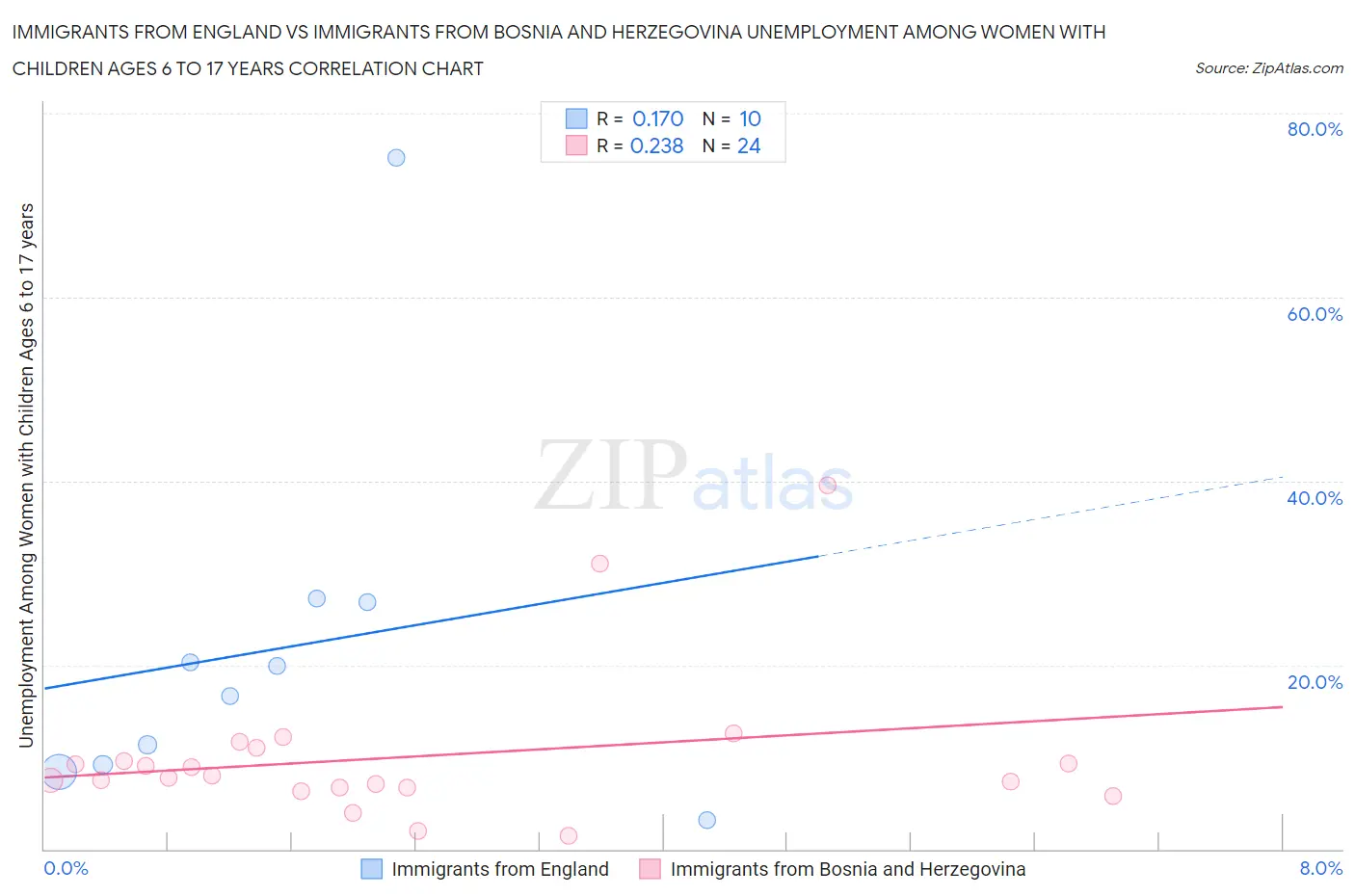 Immigrants from England vs Immigrants from Bosnia and Herzegovina Unemployment Among Women with Children Ages 6 to 17 years