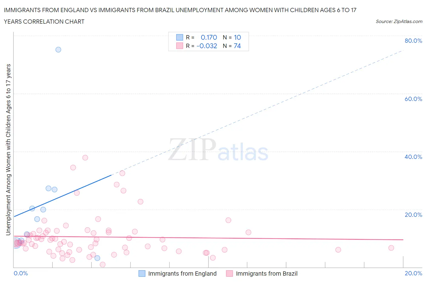 Immigrants from England vs Immigrants from Brazil Unemployment Among Women with Children Ages 6 to 17 years