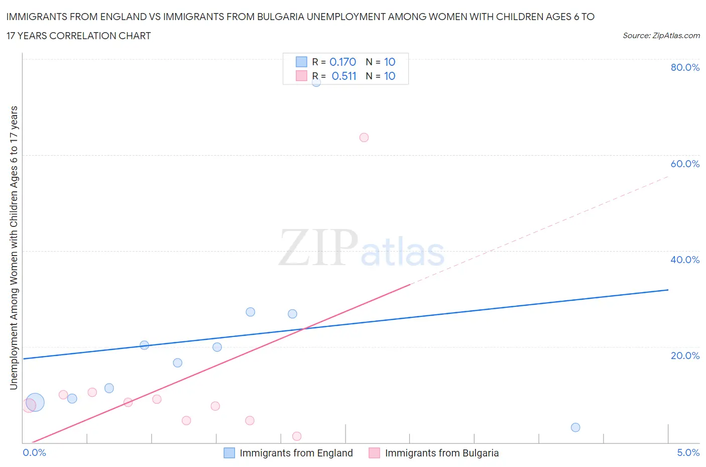 Immigrants from England vs Immigrants from Bulgaria Unemployment Among Women with Children Ages 6 to 17 years