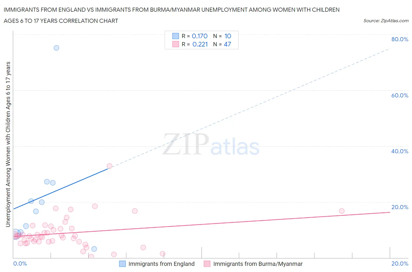 Immigrants from England vs Immigrants from Burma/Myanmar Unemployment Among Women with Children Ages 6 to 17 years