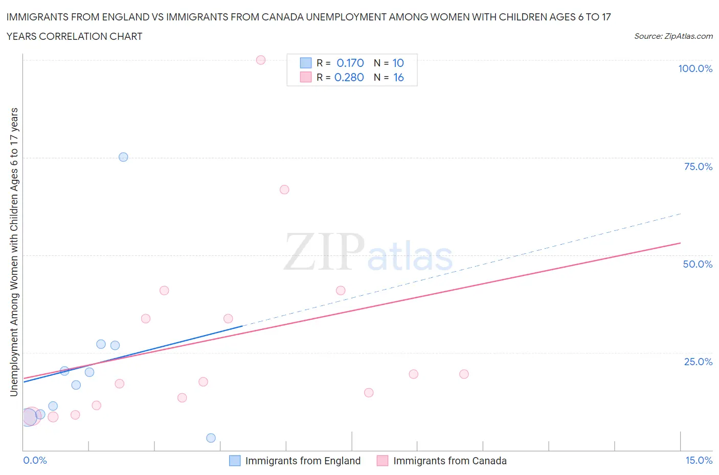 Immigrants from England vs Immigrants from Canada Unemployment Among Women with Children Ages 6 to 17 years