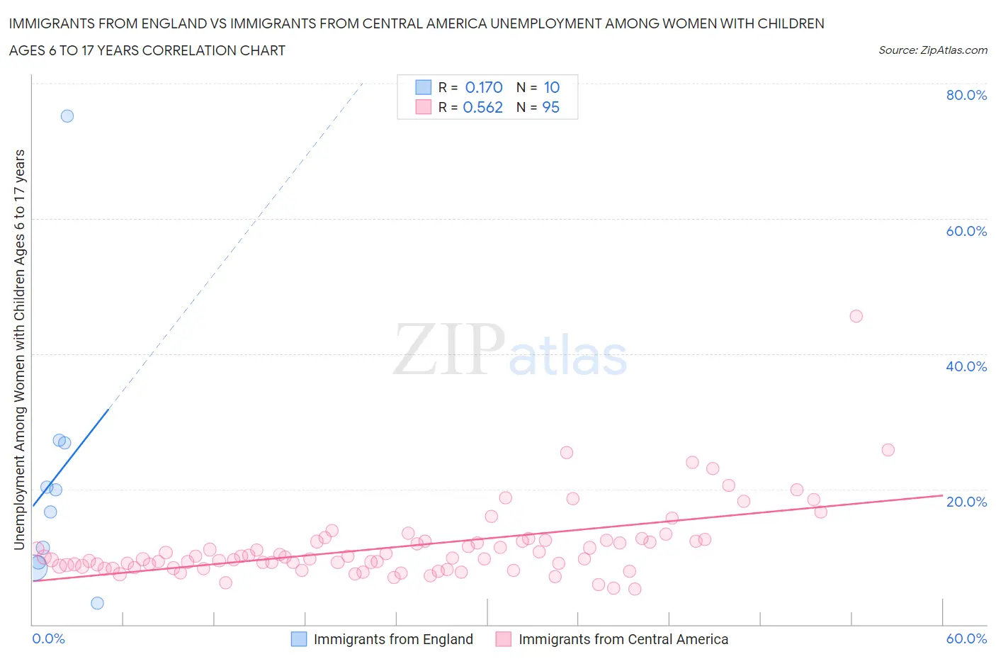 Immigrants from England vs Immigrants from Central America Unemployment Among Women with Children Ages 6 to 17 years
