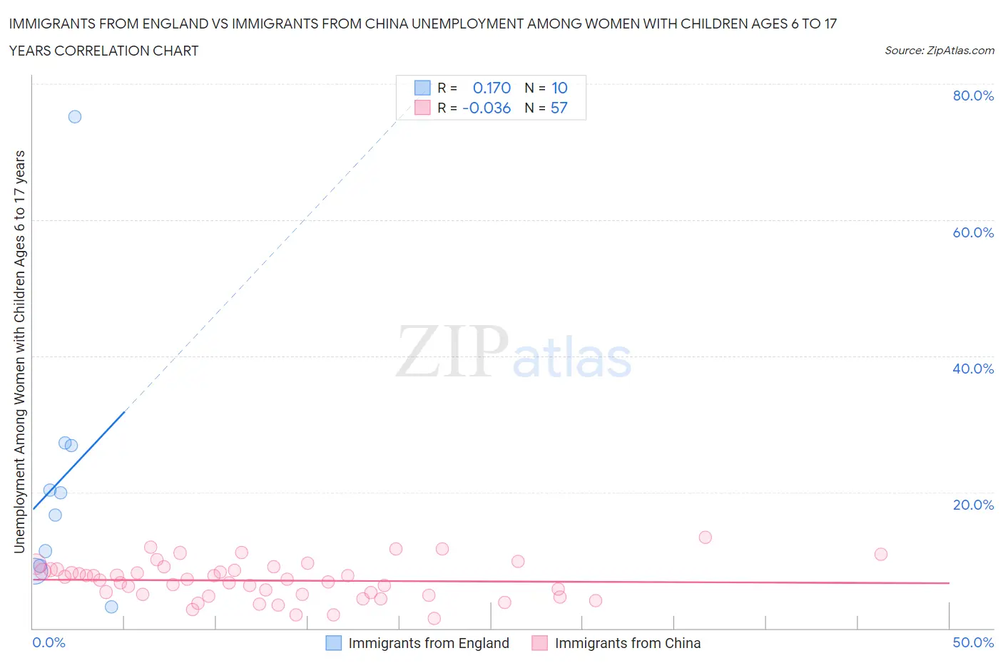 Immigrants from England vs Immigrants from China Unemployment Among Women with Children Ages 6 to 17 years