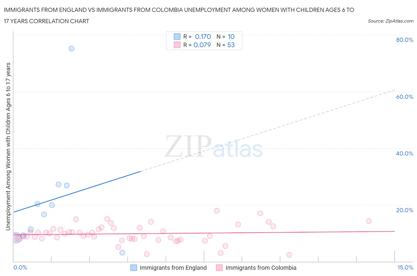 Immigrants from England vs Immigrants from Colombia Unemployment Among Women with Children Ages 6 to 17 years