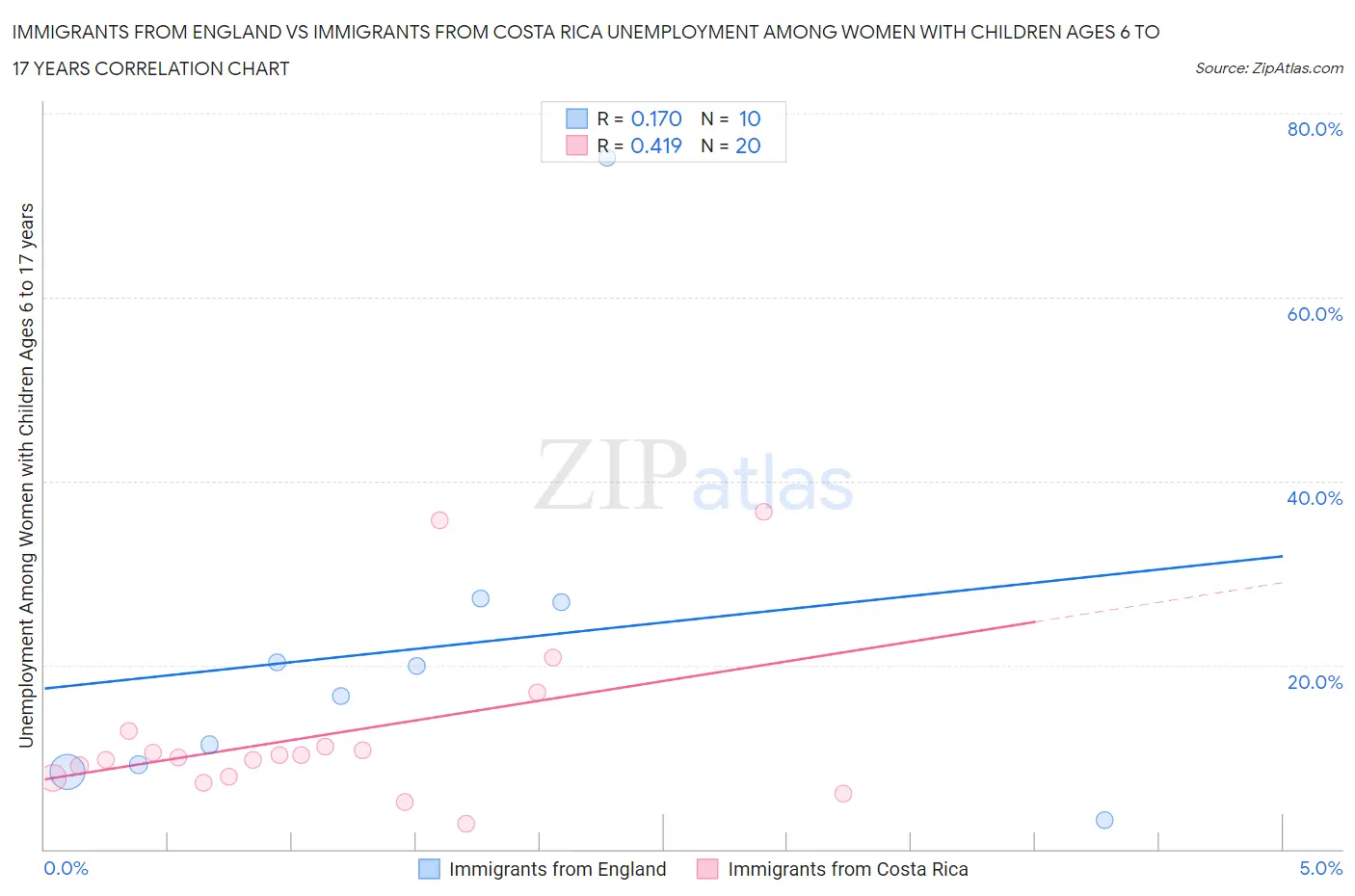 Immigrants from England vs Immigrants from Costa Rica Unemployment Among Women with Children Ages 6 to 17 years