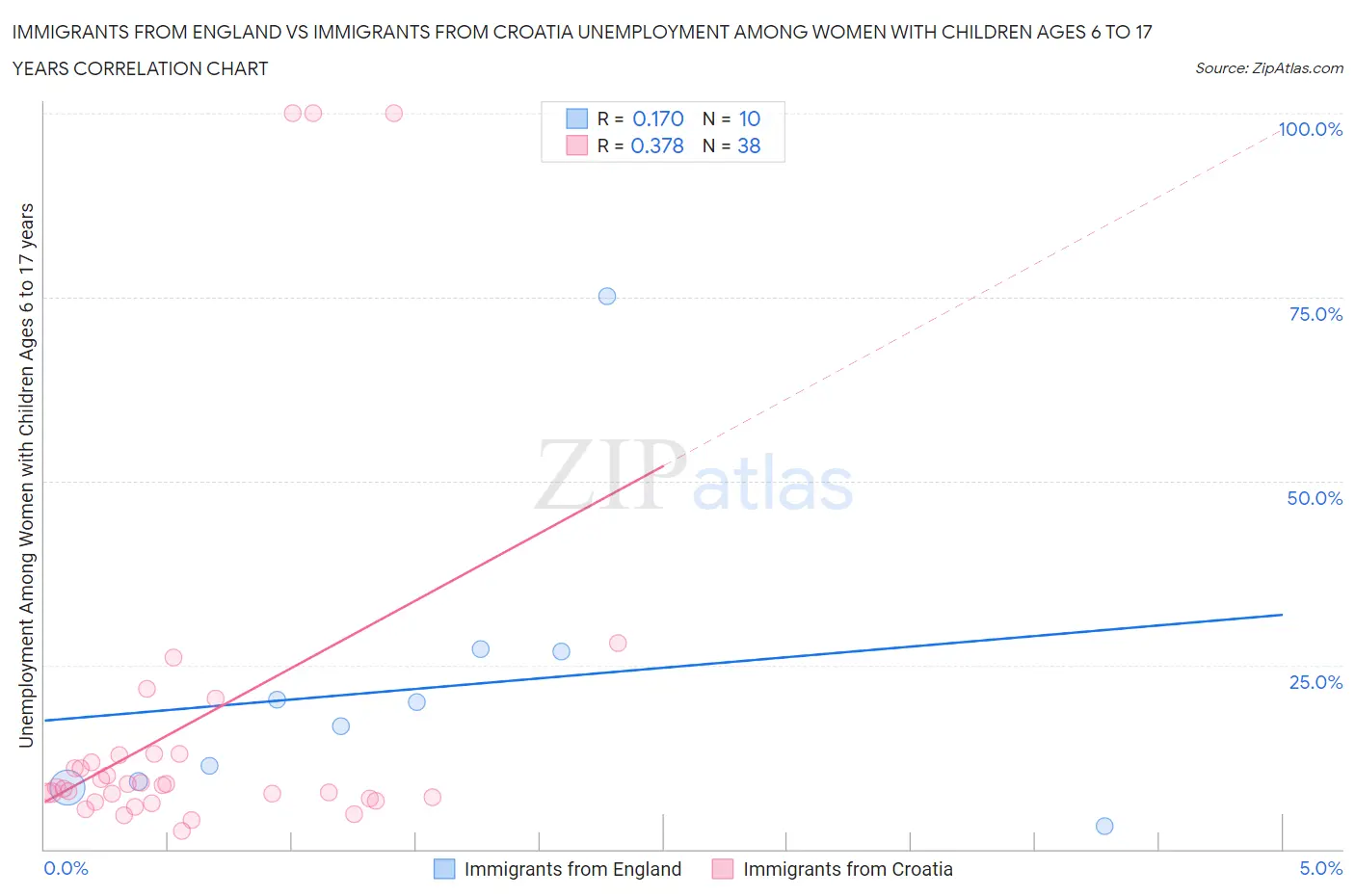 Immigrants from England vs Immigrants from Croatia Unemployment Among Women with Children Ages 6 to 17 years