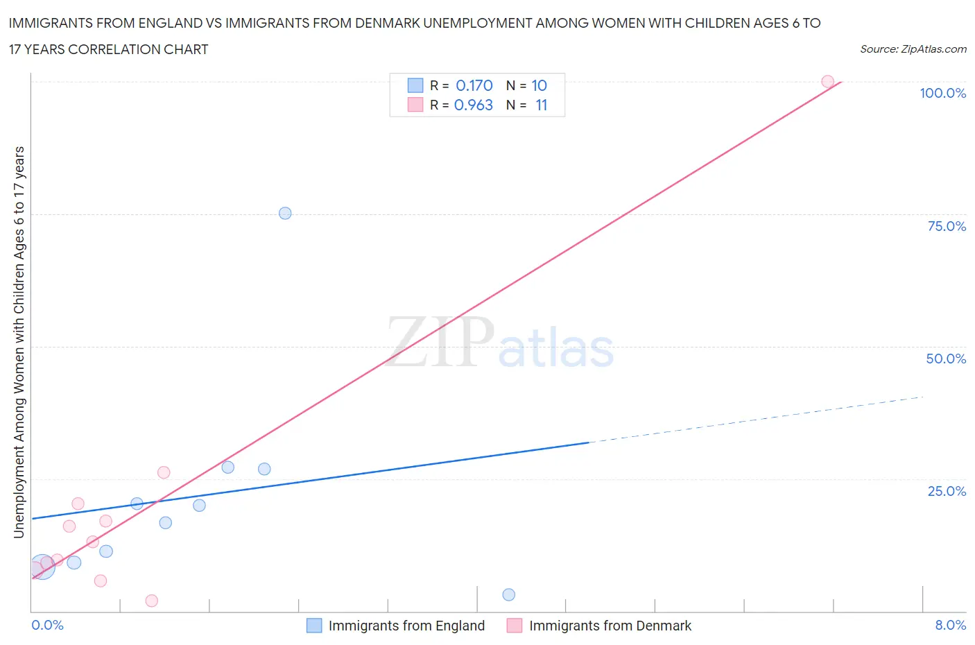 Immigrants from England vs Immigrants from Denmark Unemployment Among Women with Children Ages 6 to 17 years