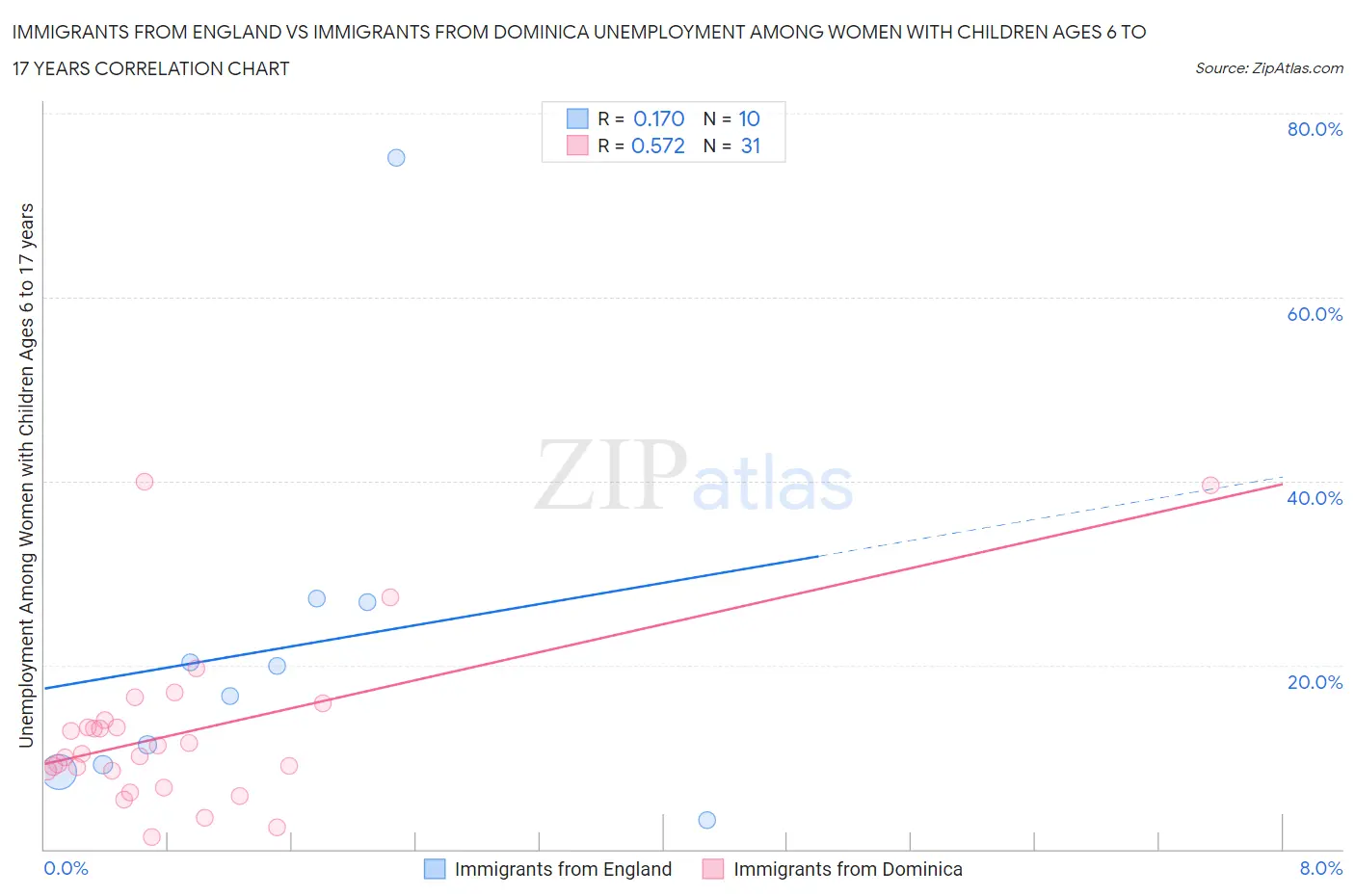 Immigrants from England vs Immigrants from Dominica Unemployment Among Women with Children Ages 6 to 17 years