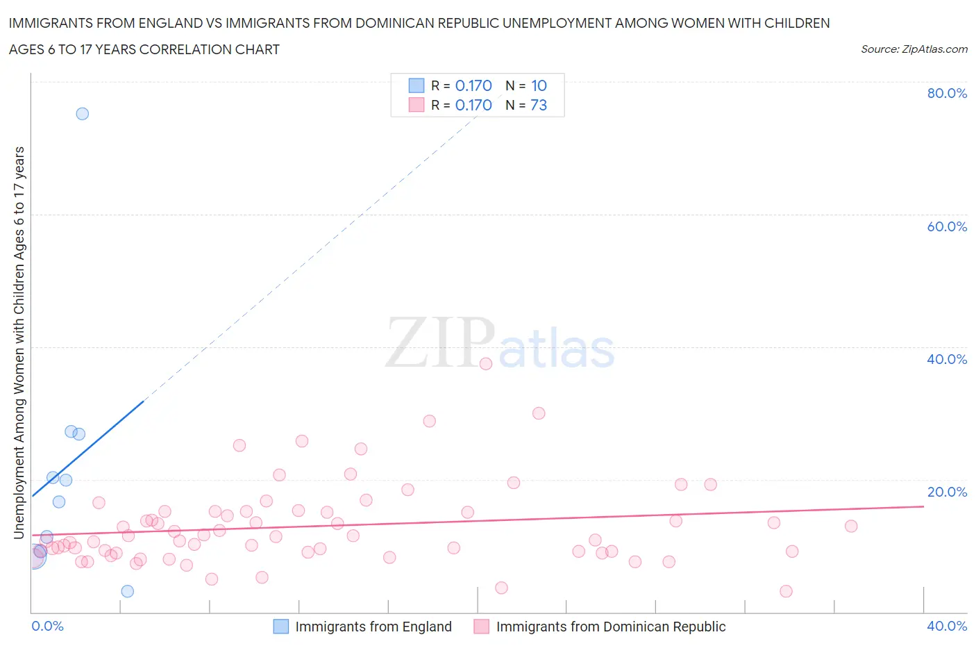 Immigrants from England vs Immigrants from Dominican Republic Unemployment Among Women with Children Ages 6 to 17 years