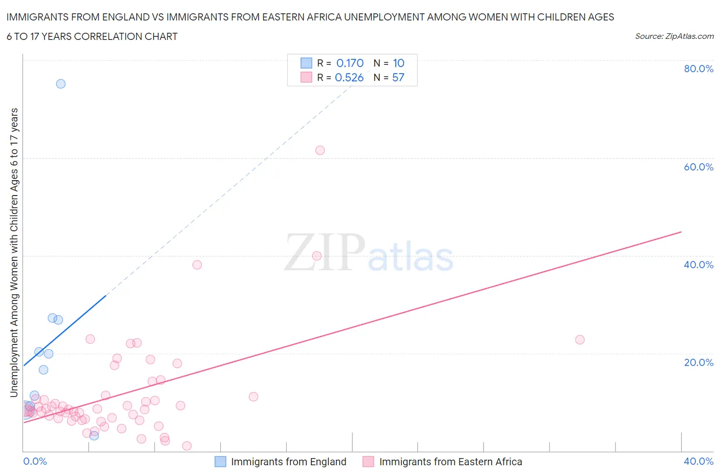 Immigrants from England vs Immigrants from Eastern Africa Unemployment Among Women with Children Ages 6 to 17 years