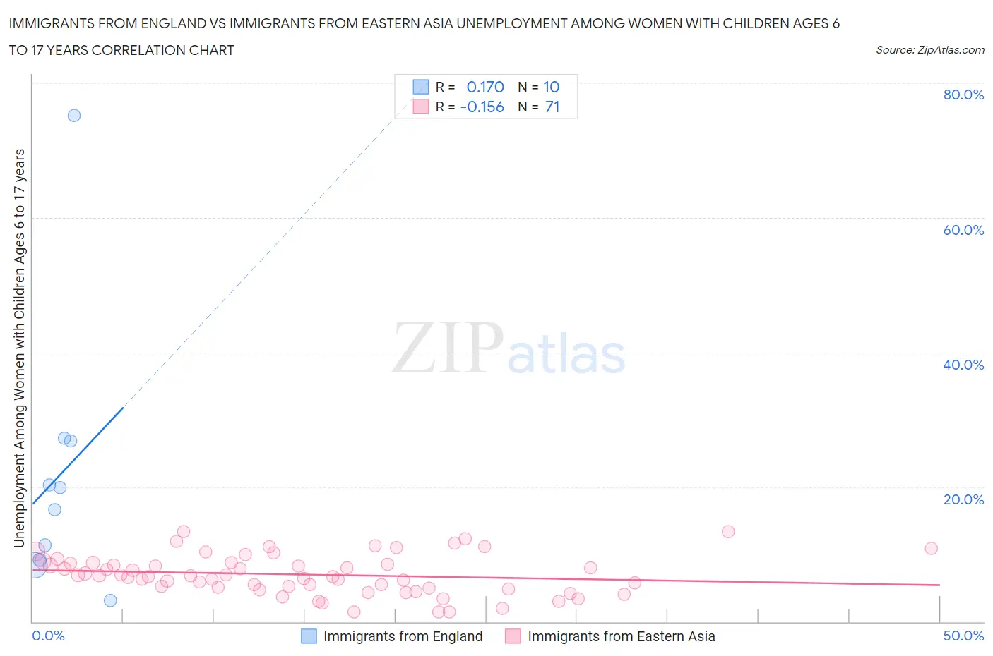 Immigrants from England vs Immigrants from Eastern Asia Unemployment Among Women with Children Ages 6 to 17 years