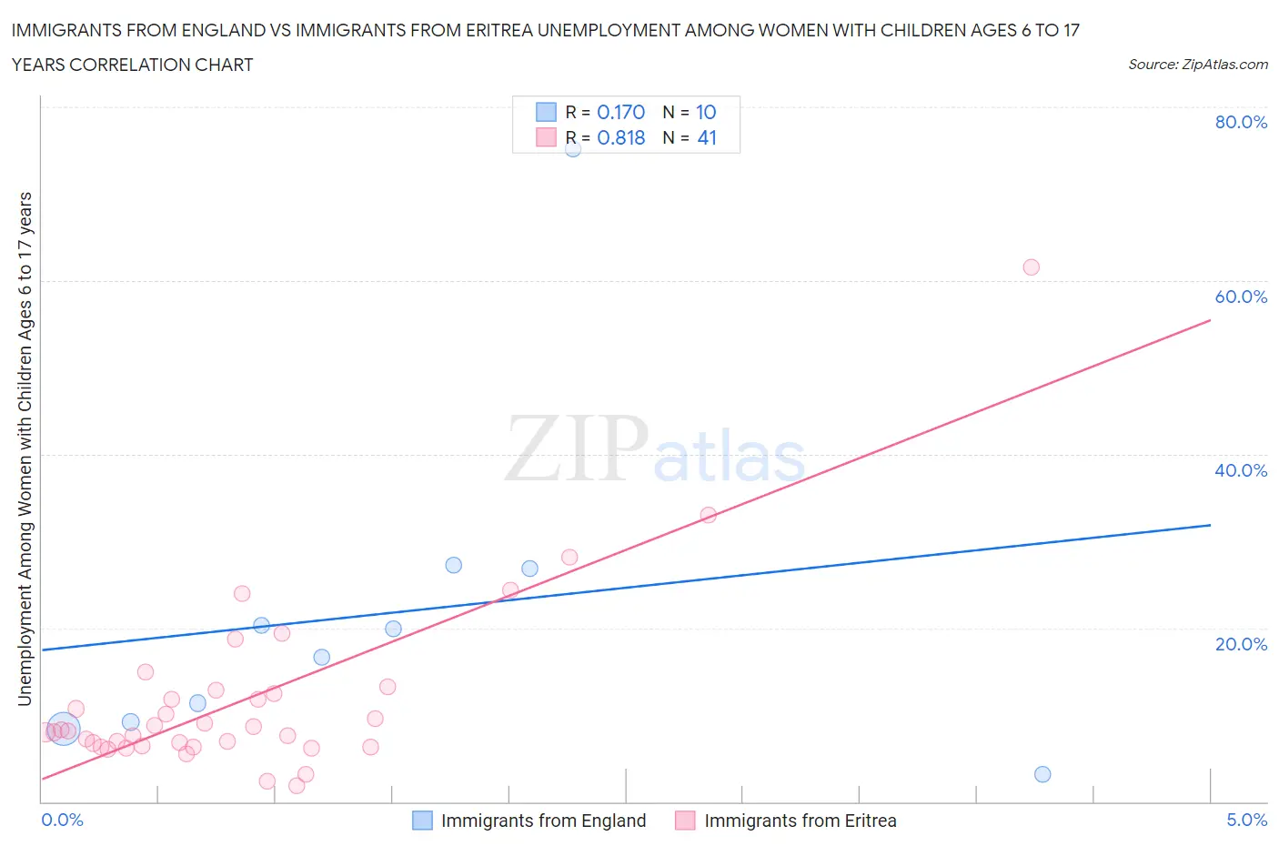 Immigrants from England vs Immigrants from Eritrea Unemployment Among Women with Children Ages 6 to 17 years