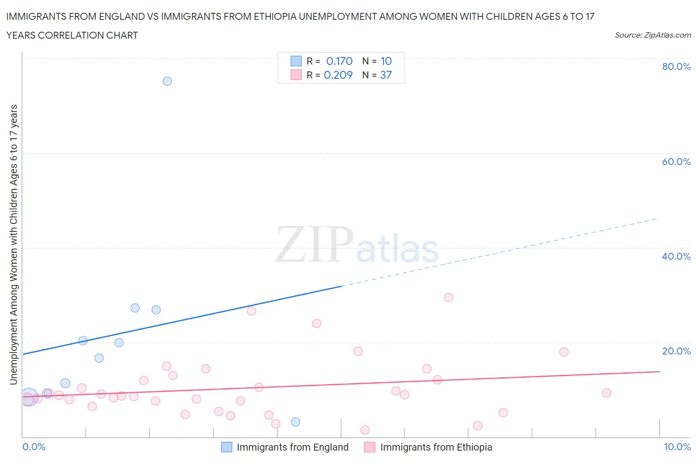Immigrants from England vs Immigrants from Ethiopia Unemployment Among Women with Children Ages 6 to 17 years