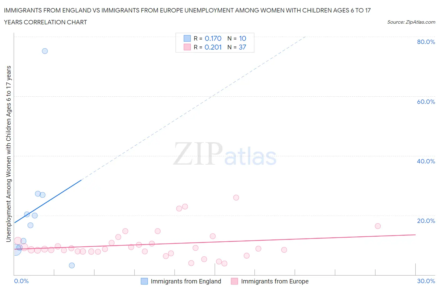 Immigrants from England vs Immigrants from Europe Unemployment Among Women with Children Ages 6 to 17 years