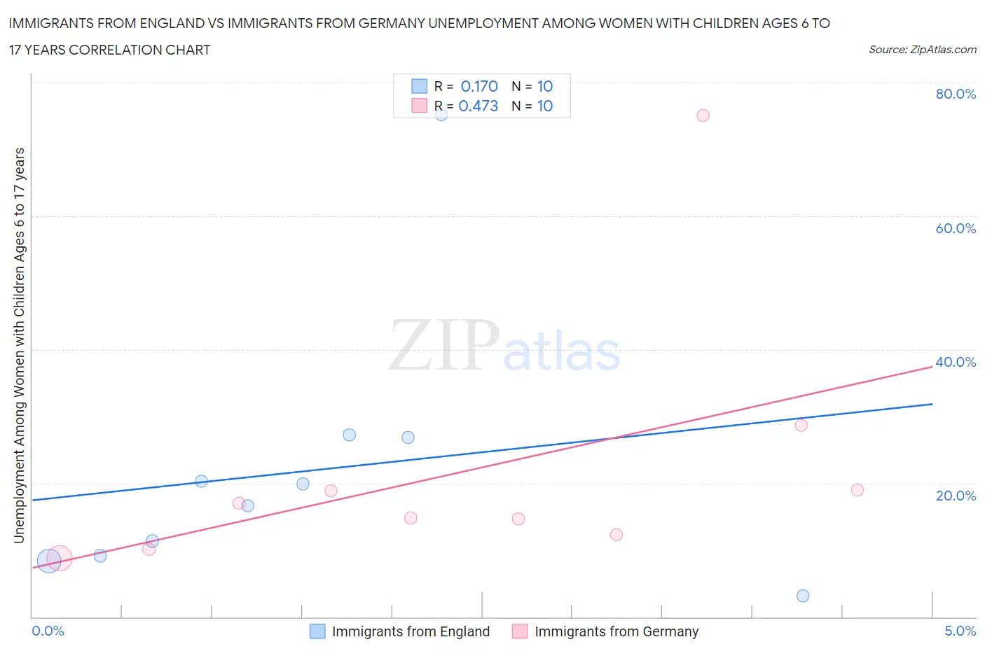 Immigrants from England vs Immigrants from Germany Unemployment Among Women with Children Ages 6 to 17 years