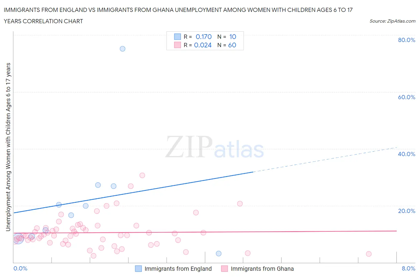 Immigrants from England vs Immigrants from Ghana Unemployment Among Women with Children Ages 6 to 17 years
