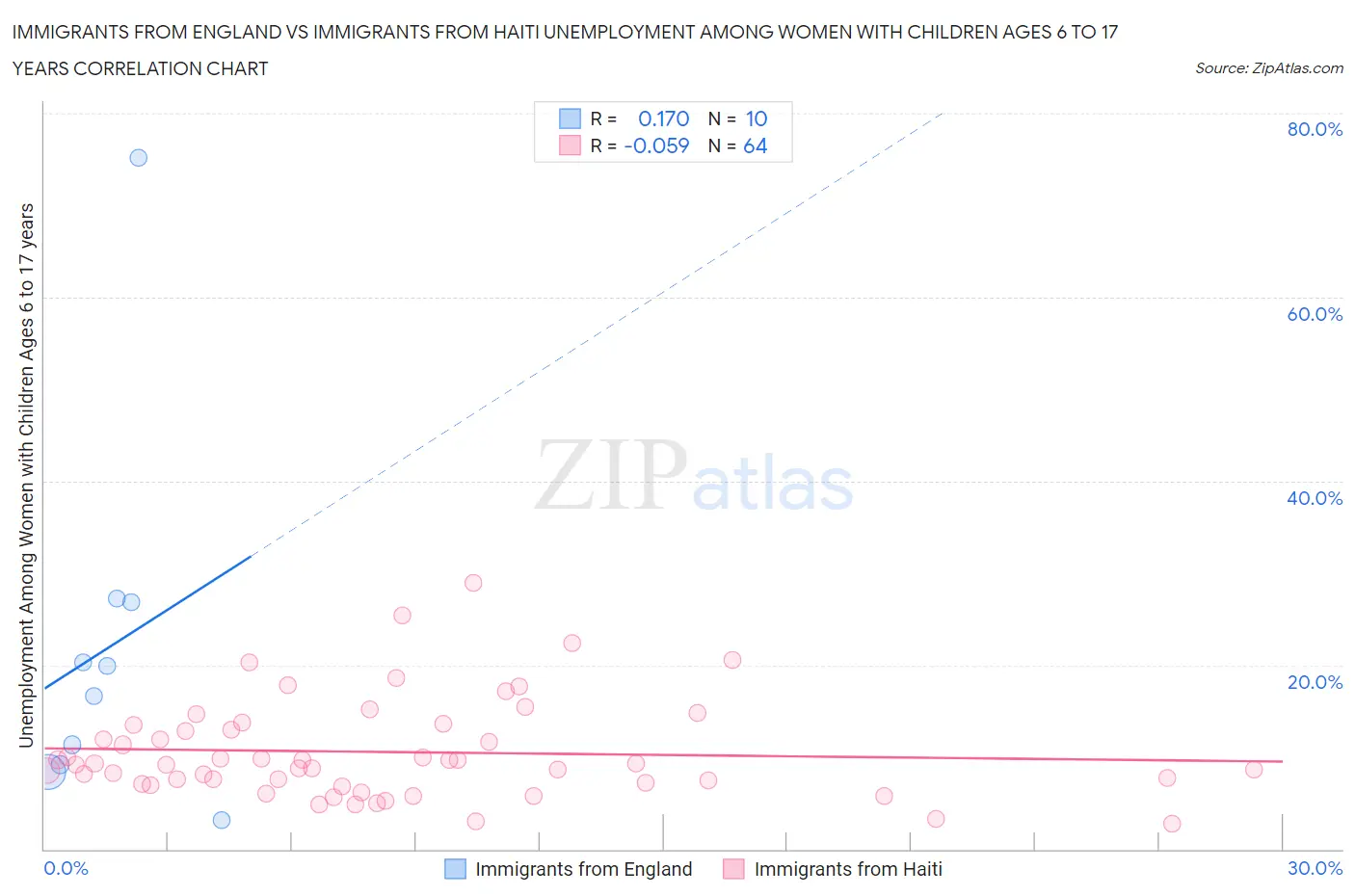 Immigrants from England vs Immigrants from Haiti Unemployment Among Women with Children Ages 6 to 17 years