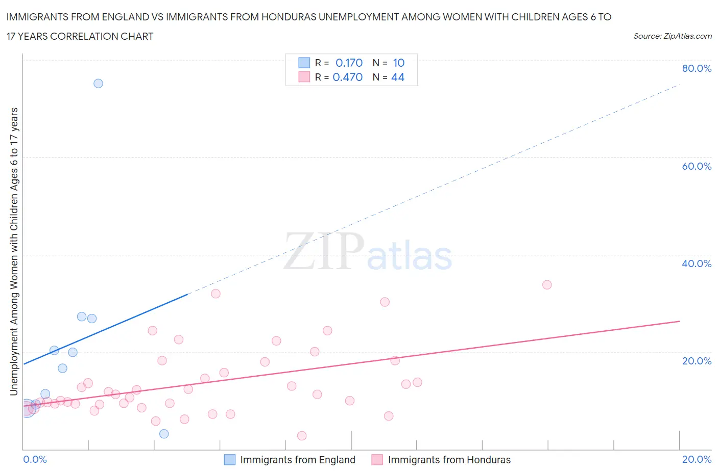 Immigrants from England vs Immigrants from Honduras Unemployment Among Women with Children Ages 6 to 17 years