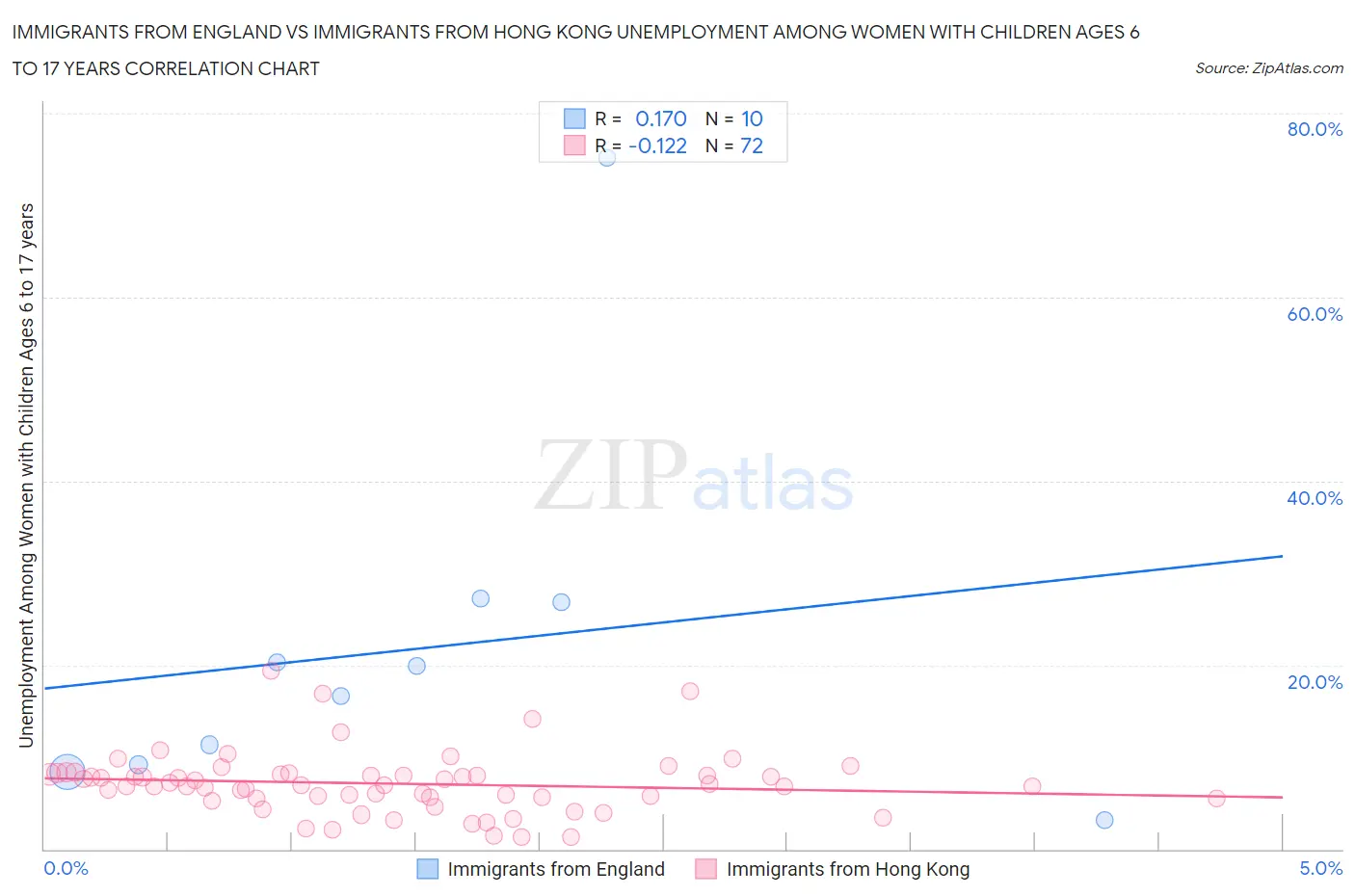 Immigrants from England vs Immigrants from Hong Kong Unemployment Among Women with Children Ages 6 to 17 years