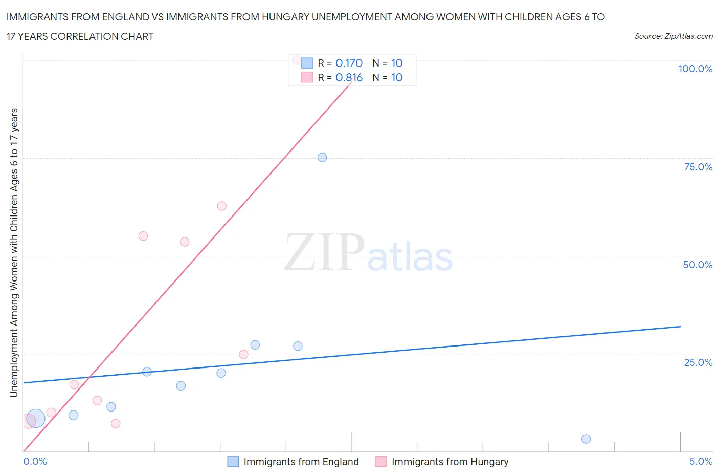 Immigrants from England vs Immigrants from Hungary Unemployment Among Women with Children Ages 6 to 17 years