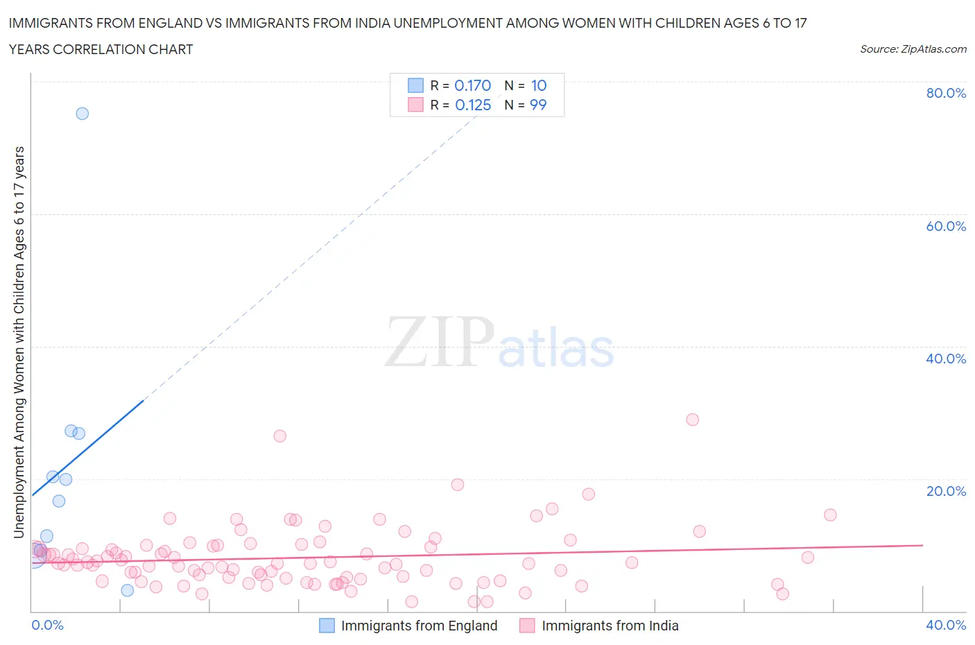 Immigrants from England vs Immigrants from India Unemployment Among Women with Children Ages 6 to 17 years