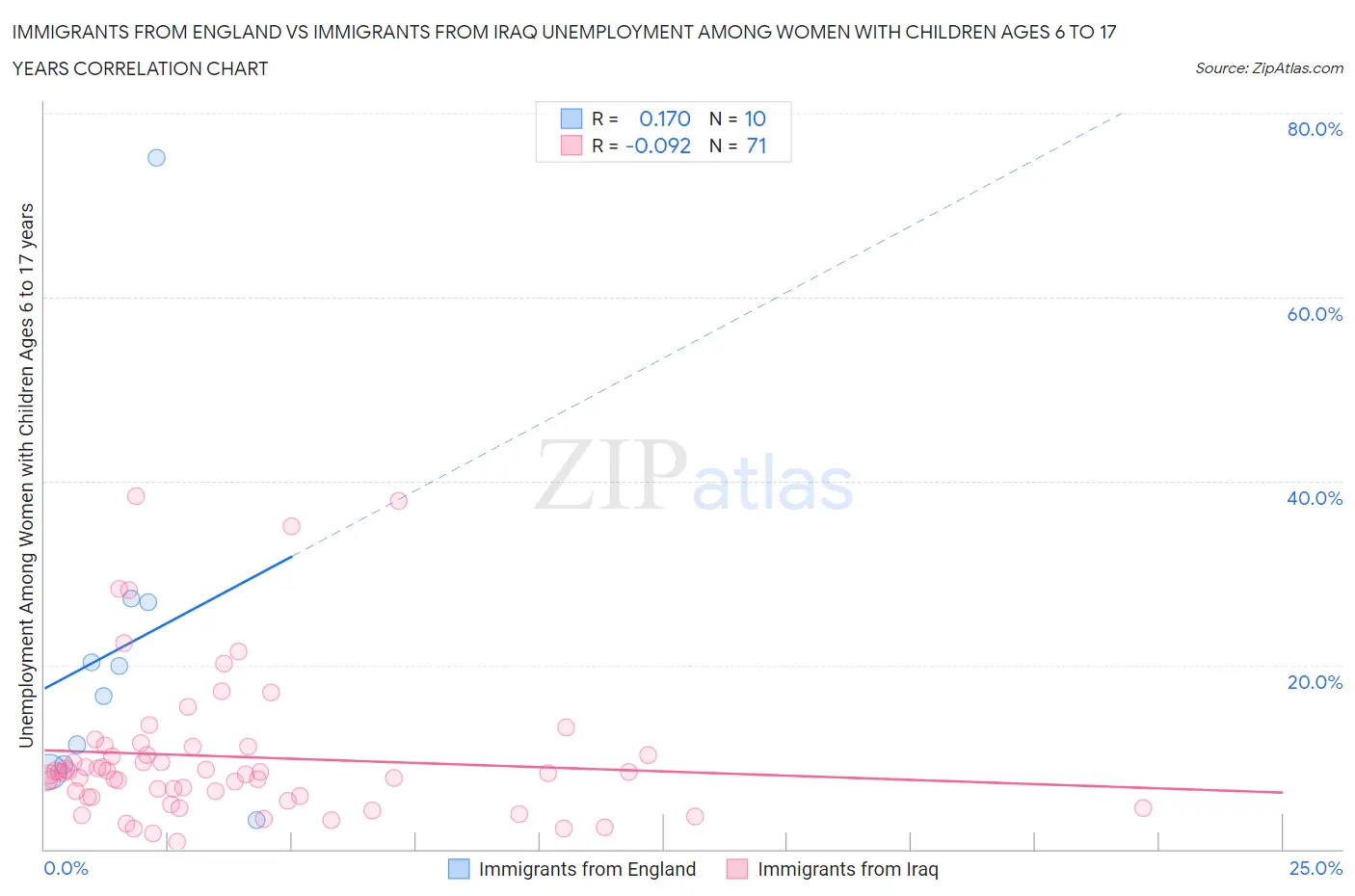 Immigrants from England vs Immigrants from Iraq Unemployment Among Women with Children Ages 6 to 17 years