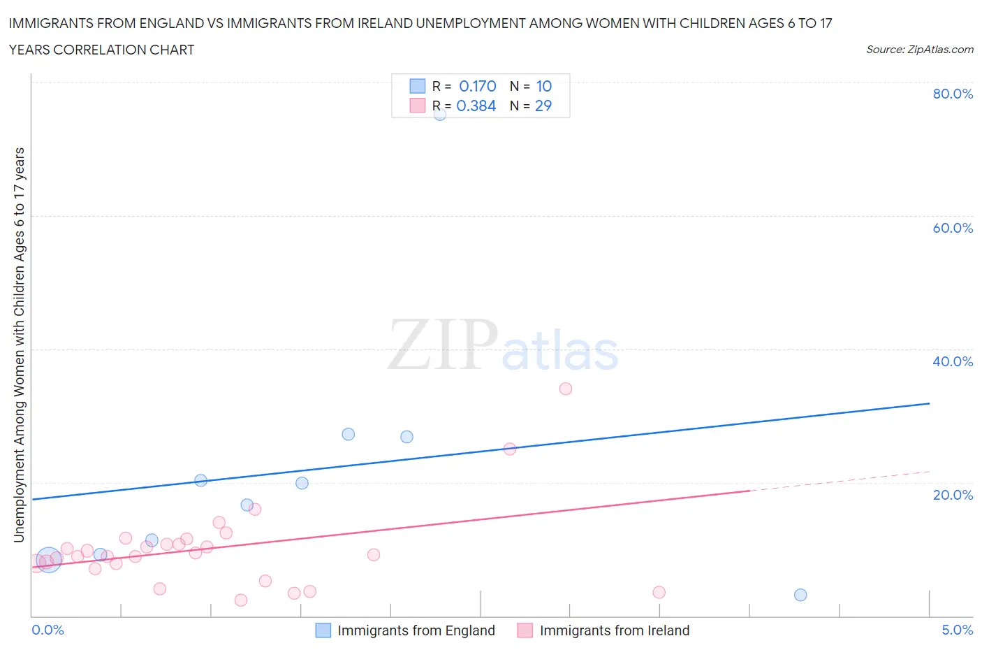 Immigrants from England vs Immigrants from Ireland Unemployment Among Women with Children Ages 6 to 17 years