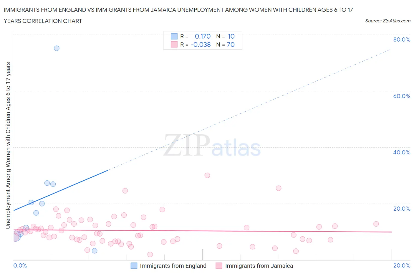 Immigrants from England vs Immigrants from Jamaica Unemployment Among Women with Children Ages 6 to 17 years