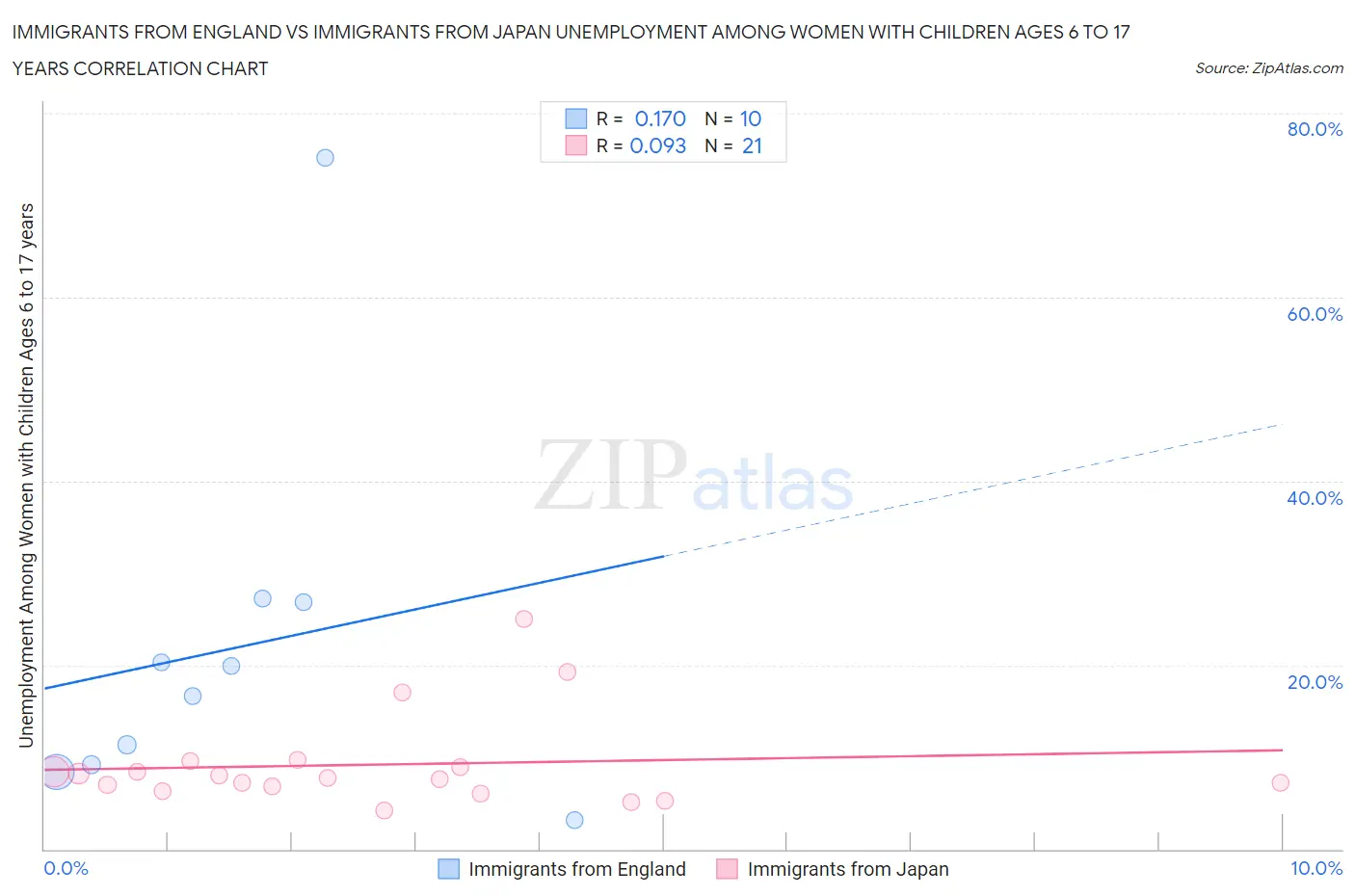 Immigrants from England vs Immigrants from Japan Unemployment Among Women with Children Ages 6 to 17 years