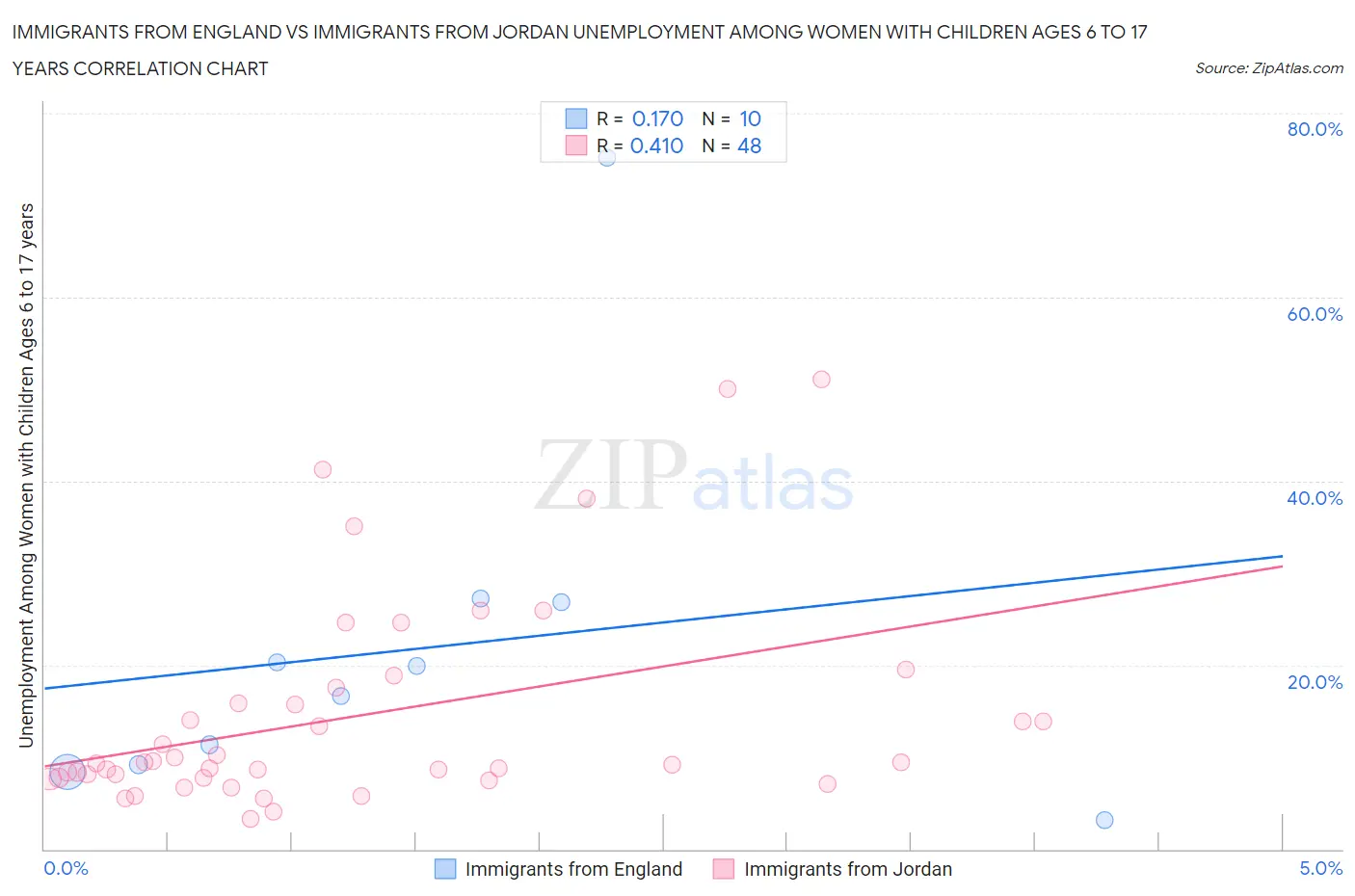 Immigrants from England vs Immigrants from Jordan Unemployment Among Women with Children Ages 6 to 17 years