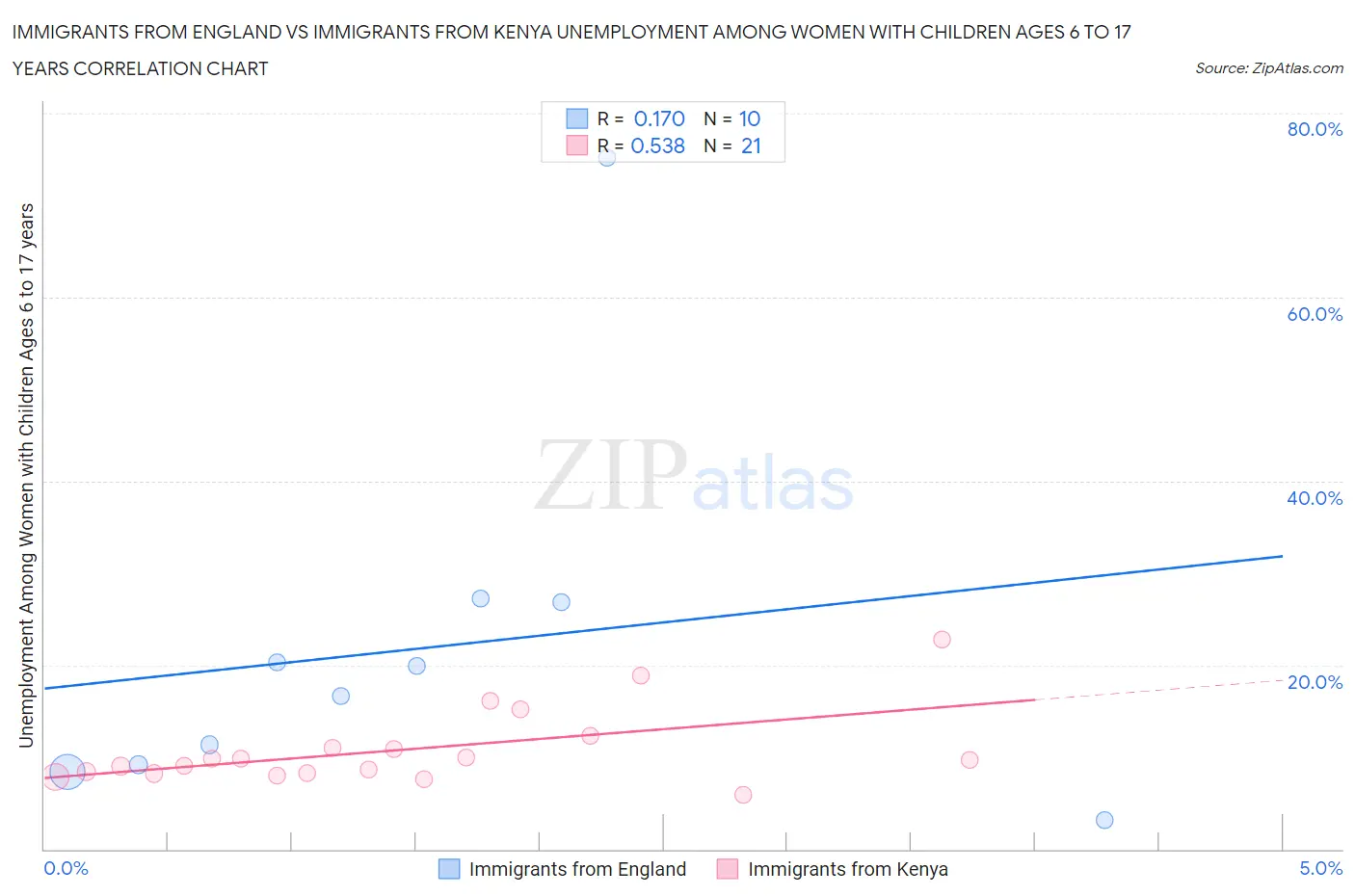 Immigrants from England vs Immigrants from Kenya Unemployment Among Women with Children Ages 6 to 17 years