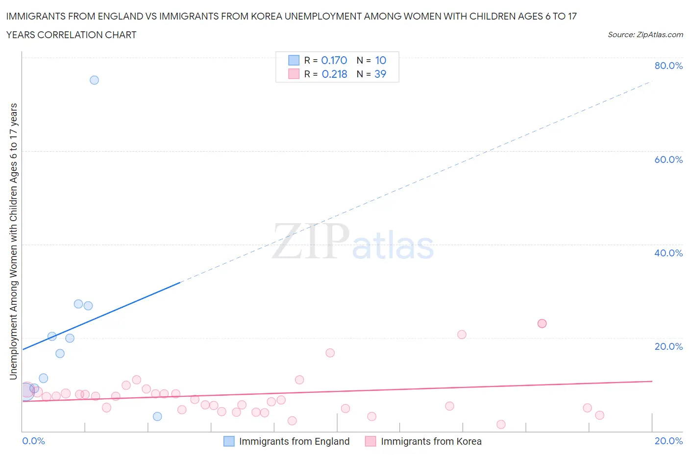 Immigrants from England vs Immigrants from Korea Unemployment Among Women with Children Ages 6 to 17 years