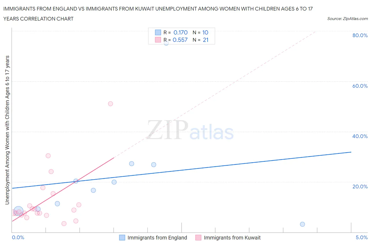 Immigrants from England vs Immigrants from Kuwait Unemployment Among Women with Children Ages 6 to 17 years