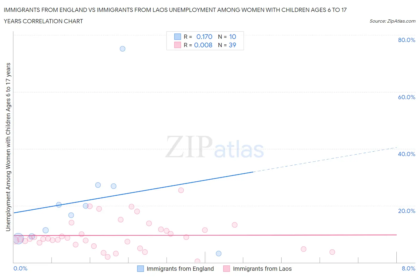 Immigrants from England vs Immigrants from Laos Unemployment Among Women with Children Ages 6 to 17 years
