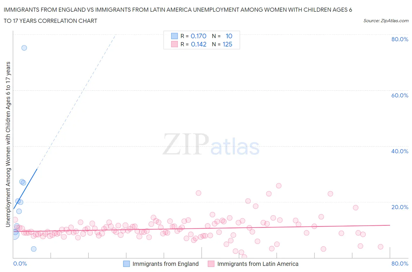 Immigrants from England vs Immigrants from Latin America Unemployment Among Women with Children Ages 6 to 17 years