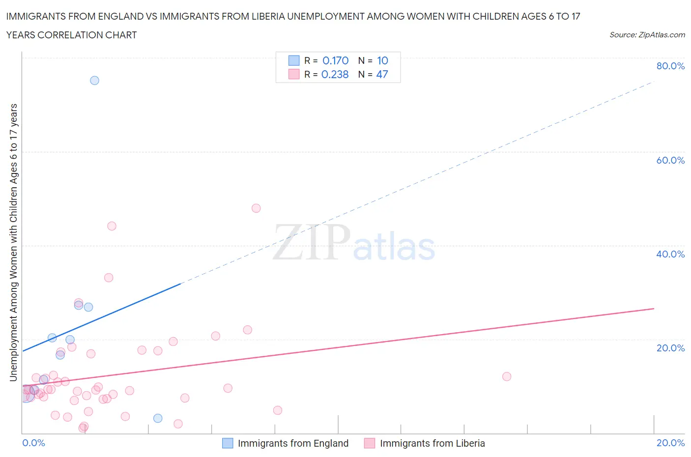 Immigrants from England vs Immigrants from Liberia Unemployment Among Women with Children Ages 6 to 17 years