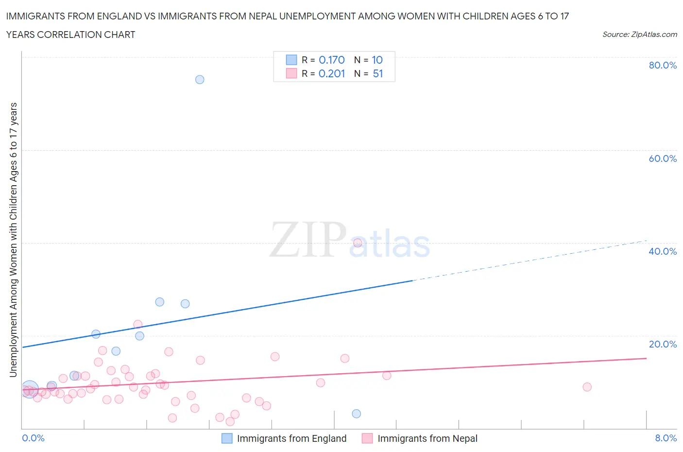 Immigrants from England vs Immigrants from Nepal Unemployment Among Women with Children Ages 6 to 17 years