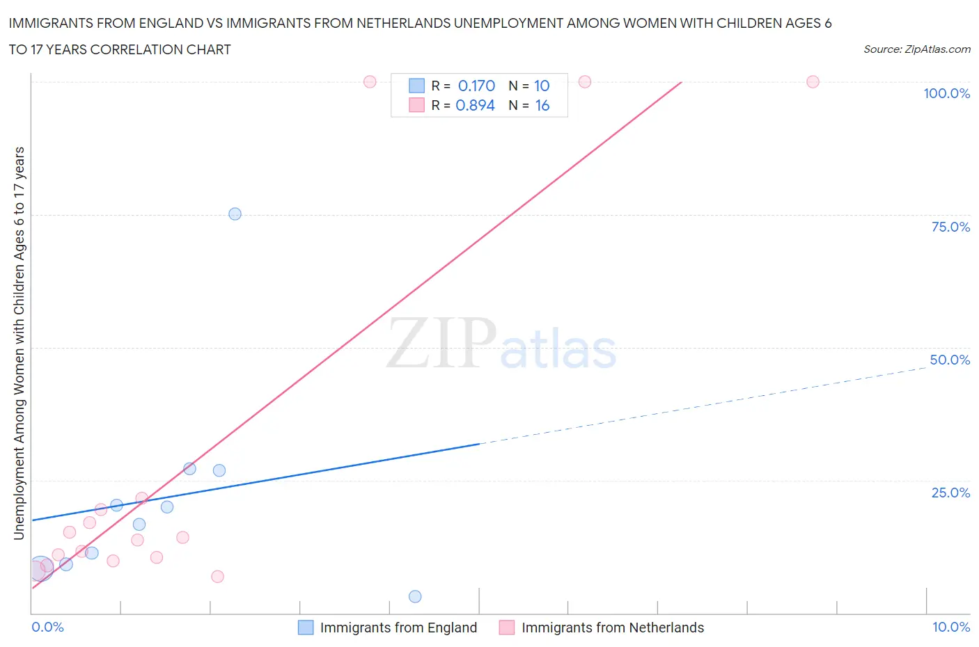 Immigrants from England vs Immigrants from Netherlands Unemployment Among Women with Children Ages 6 to 17 years