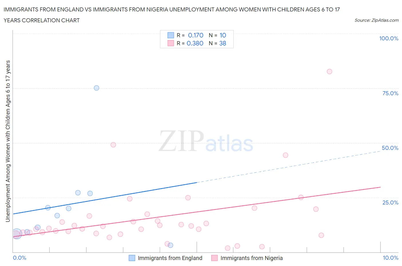 Immigrants from England vs Immigrants from Nigeria Unemployment Among Women with Children Ages 6 to 17 years