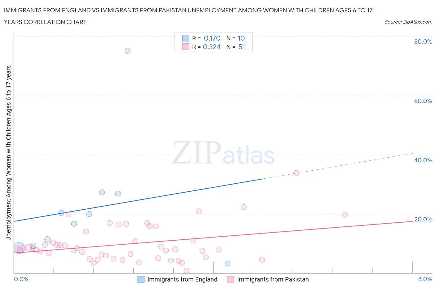 Immigrants from England vs Immigrants from Pakistan Unemployment Among Women with Children Ages 6 to 17 years