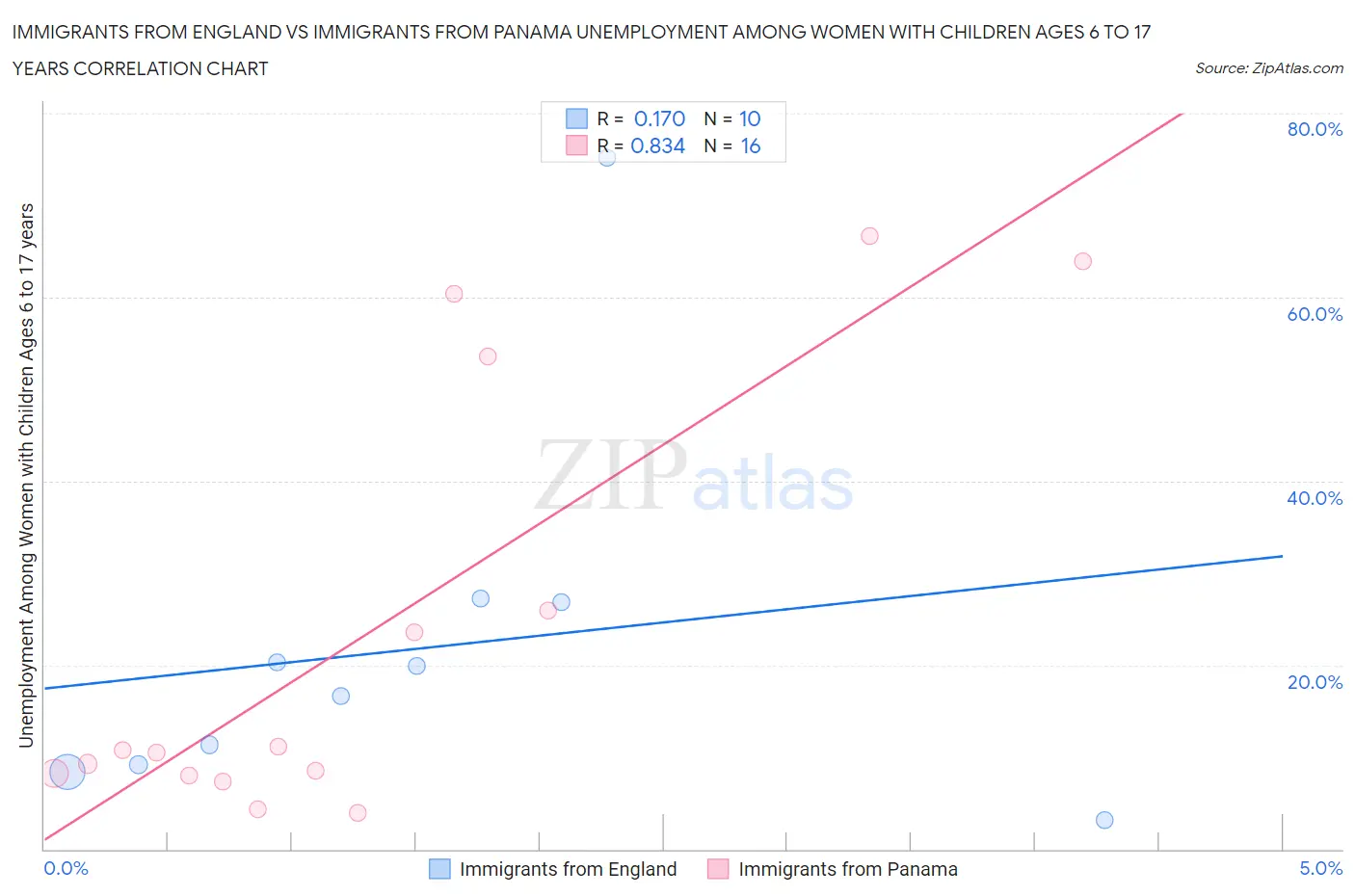Immigrants from England vs Immigrants from Panama Unemployment Among Women with Children Ages 6 to 17 years