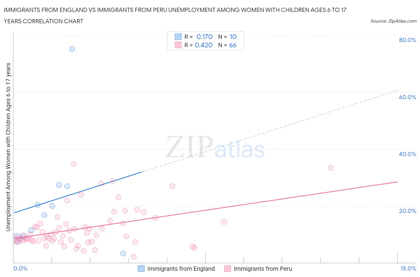 Immigrants from England vs Immigrants from Peru Unemployment Among Women with Children Ages 6 to 17 years