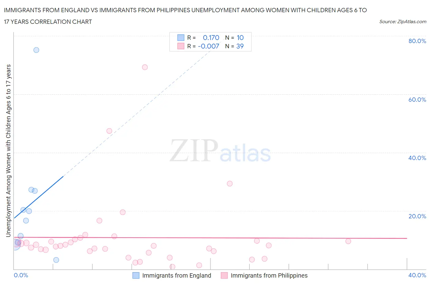 Immigrants from England vs Immigrants from Philippines Unemployment Among Women with Children Ages 6 to 17 years