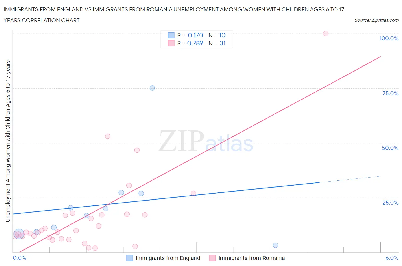 Immigrants from England vs Immigrants from Romania Unemployment Among Women with Children Ages 6 to 17 years