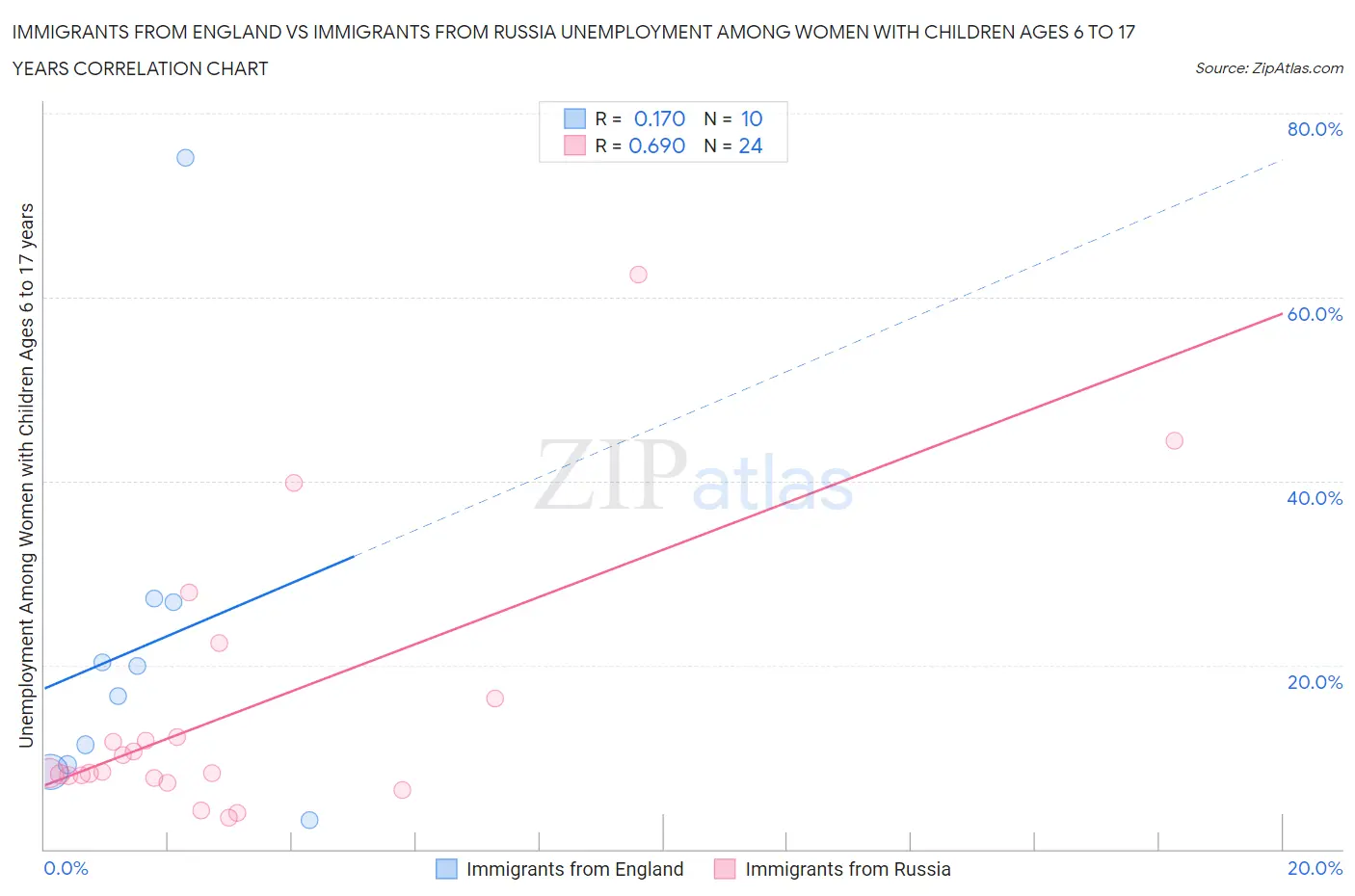 Immigrants from England vs Immigrants from Russia Unemployment Among Women with Children Ages 6 to 17 years