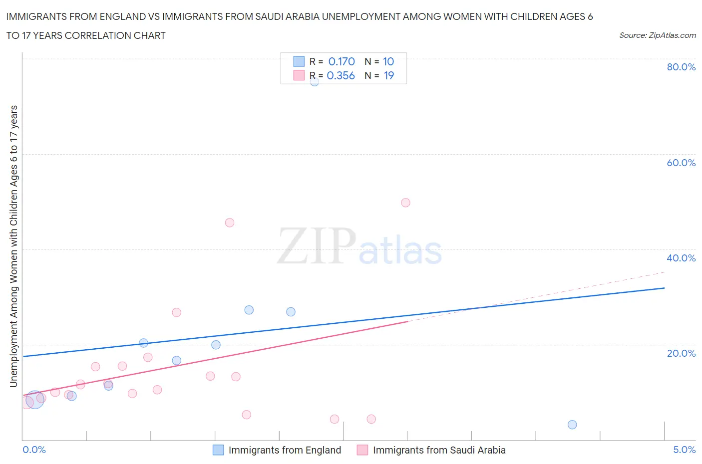 Immigrants from England vs Immigrants from Saudi Arabia Unemployment Among Women with Children Ages 6 to 17 years